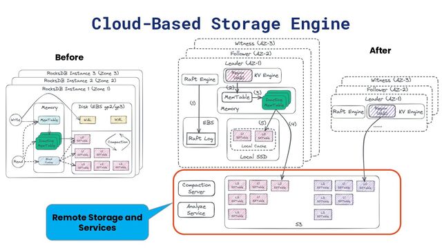 Cloud-Based Storage Engine
Remote Storage and
Services
Before
After

