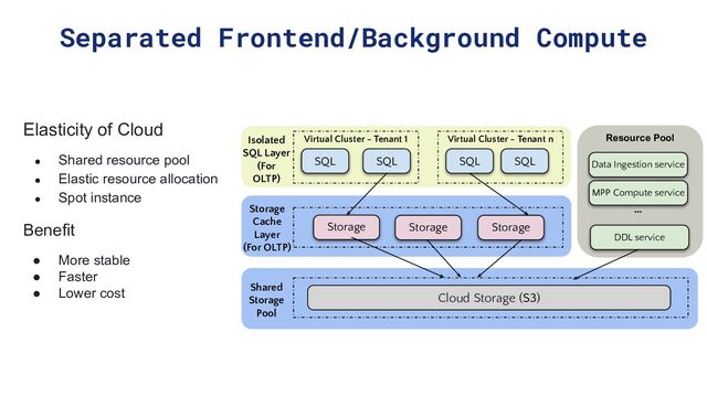 Separated Frontend/Background Compute
Resource Pool
:
Virtual Cluster - Tenant 1
SQL SQL
Storage
Cloud Storage (S3)
Virtual Cluster - Tenant n
SQL SQL
DDL service
MPP Compute service
Data Ingestion service
Storage
Storage
Isolated
SQL Layer
(For
OLTP)
Storage
Cache
Layer
(For OLTP)
Shared
Storage
Pool
…
Elasticity of Cloud
● Shared resource pool
● Elastic resource allocation
● Spot instance
Benefit
● More stable
● Faster
● Lower cost
