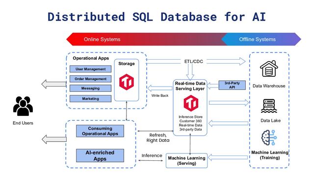 Distributed SQL Database for AI
Operational Apps
User Management
Order Management
Messaging
Marketing
Real-time Data
Serving Layer
End Users
Data Lake
Machine Learning
(Training)
Consuming
Operational Apps
Data Warehouse
Online Systems Offline Systems
Write Back
ETL/CDC
Machine Learning
(Serving)
AI-enriched
Apps
Inference Store
Customer 360
Real-time Data
3rd-party Data
3rd-Party
API
Refresh,
Right Data
Storage
Inference
