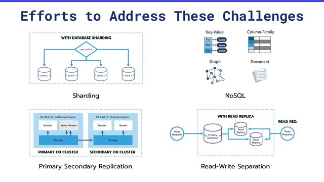 Efforts to Address These Challenges
NoSQL
Primary Secondary Replication Read-Write Separation
Sharding
