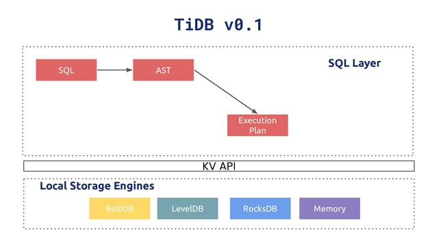 SQL AST
Execution
Plan
SQL Layer
TiDB v0.1
BoltDB LevelDB RocksDB Memory
KV API
Local Storage Engines
