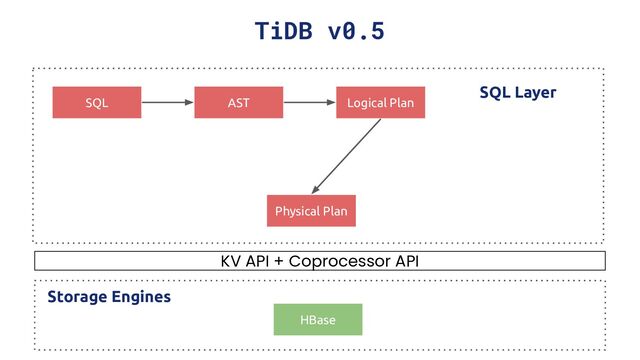 SQL AST Logical Plan
Physical Plan
TiDB v0.5
KV API + Coprocessor API
Storage Engines
HBase
SQL Layer
