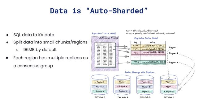 Data is “Auto-Sharded”
● SQL data to KV data
● Split data into small chunks/regions
○ 96MB by default
● Each region has multiple replicas as
a consensus group
