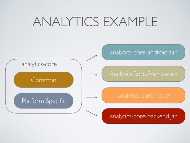 ANALYTICS EXAMPLE
analytics-core
Common
Platform Speciﬁc
analytics-core-android.aar
AnalyticsCore.Framework
analytics-core-backend.jar
analytics-core-node
