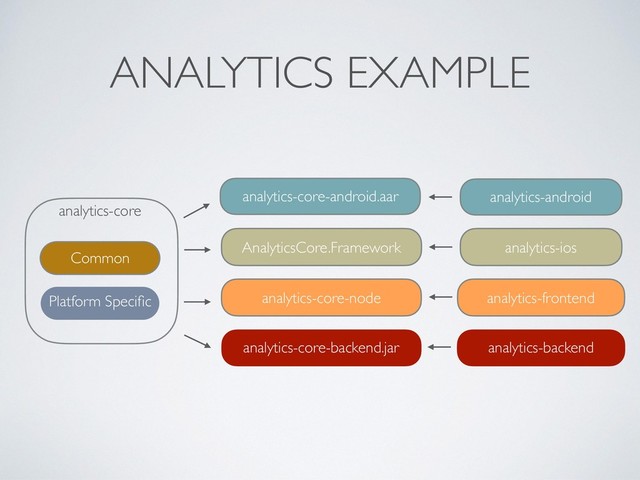ANALYTICS EXAMPLE
analytics-core
Common
Platform Speciﬁc
analytics-core-android.aar analytics-android
AnalyticsCore.Framework
analytics-core-backend.jar analytics-backend
analytics-core-node analytics-frontend
analytics-ios
