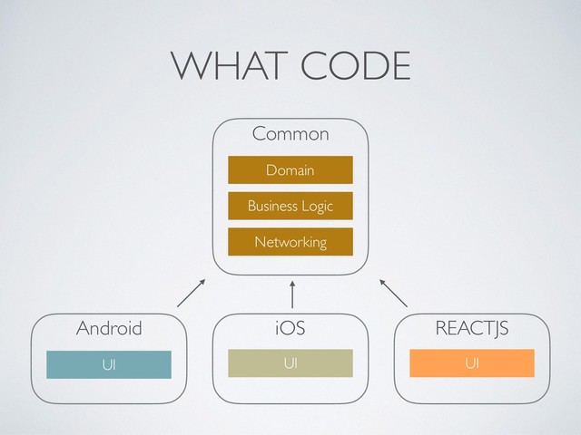 Common
Android
WHAT CODE
Networking
UI
Domain
Business Logic
iOS
UI
REACTJS
UI
