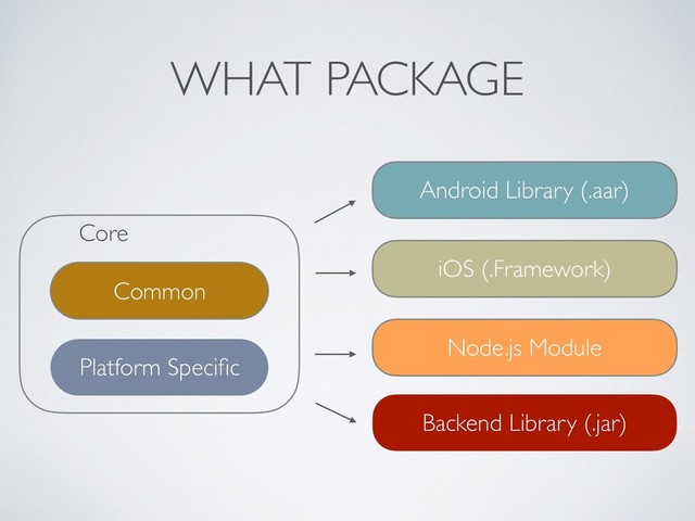 WHAT PACKAGE
Core
Common
Platform Speciﬁc
Android Library (.aar)
iOS (.Framework)
Backend Library (.jar)
Node.js Module
