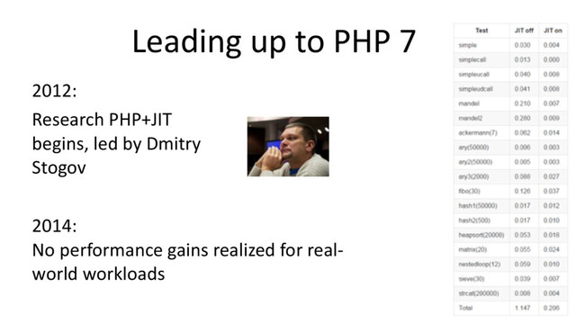Leading up to PHP 7
2012:
Research PHP+JIT 
begins, led by Dmitry 
Stogov
2014: 
No performance gains realized for real-
world workloads

