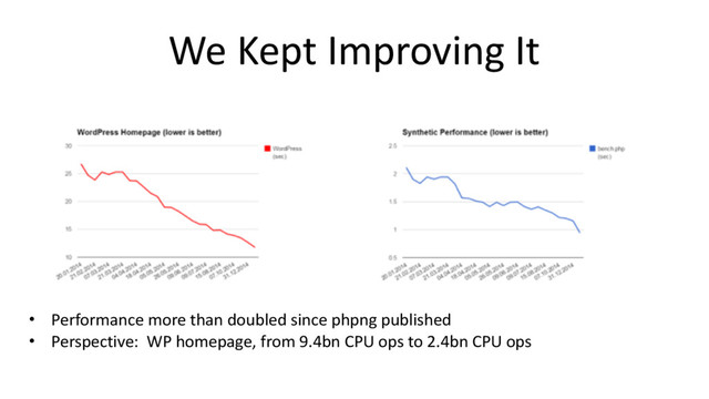 We Kept Improving It
• Performance more than doubled since phpng published
• Perspective: WP homepage, from 9.4bn CPU ops to 2.4bn CPU ops
