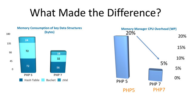 Hash Table Bucket zVal
PHP5 PHP7
20%
5%
Memory Manager CPU Overhead (WP)
Memory Consumption of key Data Structures
(bytes)
What Made the Difference?
