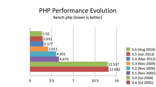 PHP Performance Evolution 
bench.php (lower is better)
0 3.5 7 10.5 14
12.682
12.537
4.679
4.201
2.911
2.177
2.031
1.92
5.6 (Aug 2014)
5.5 (Jun 2013)
5.4 (Mar 2012)
5.3 (Nov 2009)
5.2 (Nov 2006)
5.1 (Nov 2005)
5.0 (Jul 2004)
4.4 (Jul 2005)
