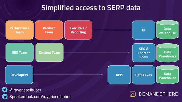 Simplified access to SERP data
Speakerdeck.com/raygrieselhuber
@raygrieselhuber
Developers
SEO Team Content Team
Product
Team
Executive /
Reporting
Performance
Team
APIs Data
Warehouse
Data Lakes
Data
Warehouse
Data
Warehouse
SEO &
Content
Tools
BI
