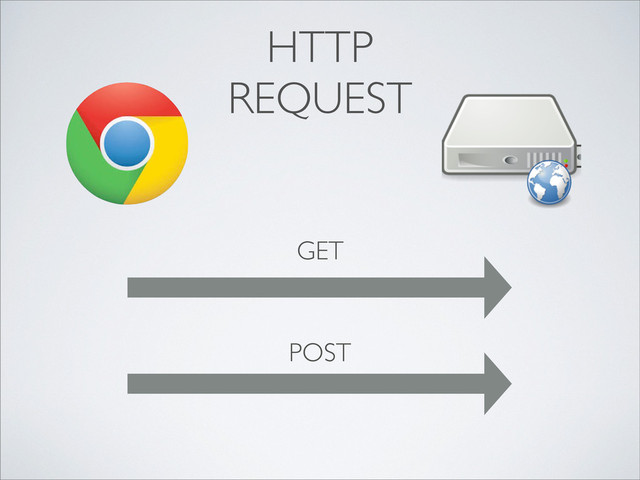 GET
POST
HTTP
REQUEST
