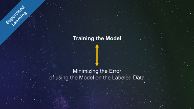 Training the Model
Minimizing the Error
of using the Model on the Labeled Data

