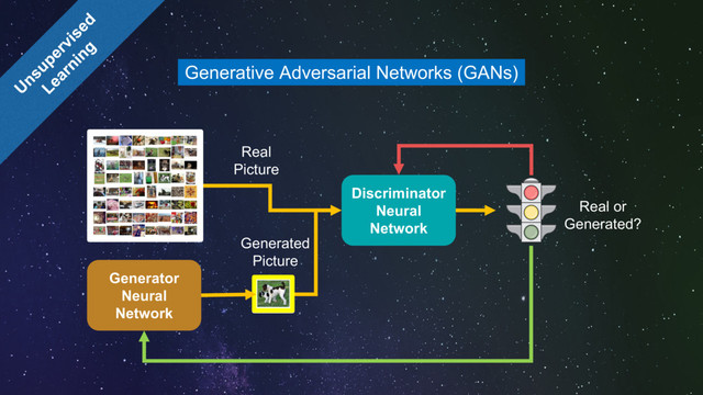 Generative Adversarial Networks (GANs)
Generator
Neural
Network
Discriminator
Neural
Network
Real or
Generated?
Real
Picture
Generated
Picture
