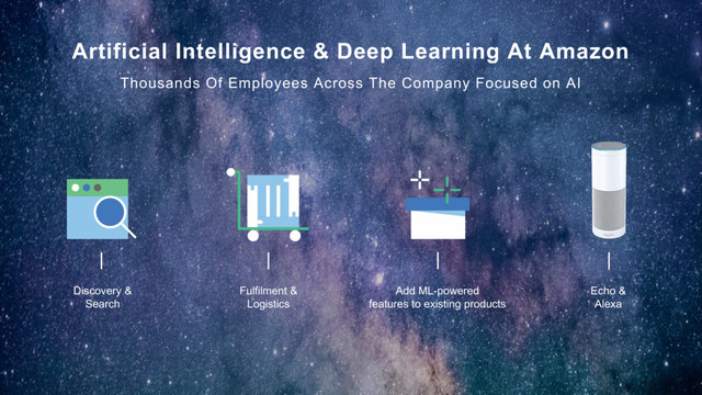 Artificial Intelligence & Deep Learning At Amazon
Thousands Of Employees Across The Company Focused on AI
Discovery &
Search
Fulfilment &
Logistics
Add ML-powered
features to existing products
Echo &
Alexa
