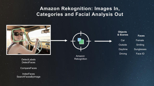 Amazon Rekognition: Images In,
Categories and Facial Analysis Out
Amazon
Rekognition
Car
Outside
Daytime
Driving
Objects
& Scenes
Female
Smiling
Sunglasses
Face ID
DetectLabels
DetectFaces
CompareFaces
IndexFaces
SearchFacesByImage
Faces

