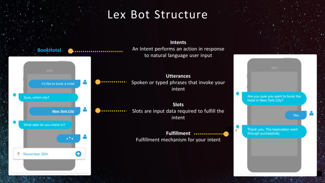 Lex Bot Structure
Utterances
Spoken or typed phrases that invoke your
intent
BookHotel
Intents
An Intent performs an action in response
to natural language user input
Slots
Slots are input data required to fulfill the
intent
Fulfillment
Fulfillment mechanism for your intent
