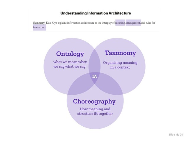 Slide / 24
15
Ontology Taxonomy
Choreography
IA
what we mean when
we say what we say
Organising meaning
in a context
How meaning and
structure ﬁt together
