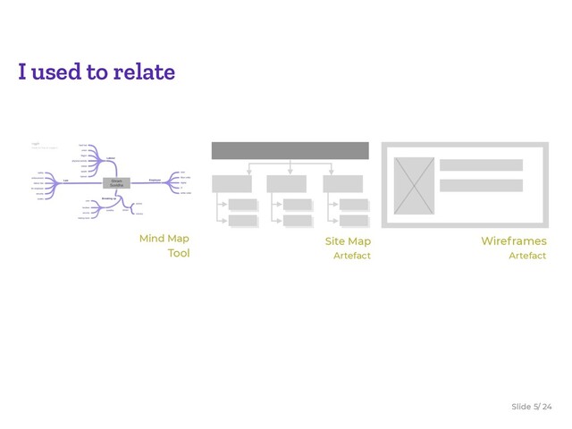 Slide / 24
5
I used to relate
Artefact
Site Map Wireframes
Artefact
Tool
Mind Map
