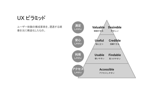 UX ピラミッド
ユーザー体験の構成要素を、遭遇する順
番を元に構造化したもの。
