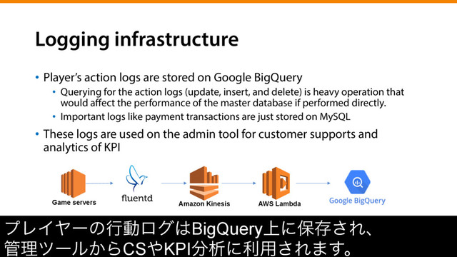 Logging infrastructure
•  Player’s action logs are stored on Google BigQuery
•  Querying for the action logs (update, insert, and delete) is heavy operation that
would aﬀect the performance of the master database if performed directly.
•  Important logs like payment transactions are just stored on MySQL
•  These logs are used on the admin tool for customer supports and
analytics of KPI
ϓϨΠϠʔͷߦಈϩά͸BigQuery্ʹอଘ͞Εɺ
؅ཧπʔϧ͔ΒCS΍KPI෼ੳʹར༻͞Ε·͢ɻ
Game servers Amazon Kinesis AWS Lambda
