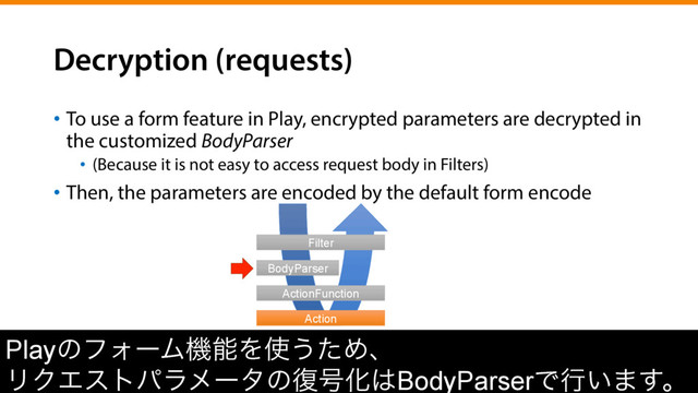 Decryption (requests)
•  To use a form feature in Play, encrypted parameters are decrypted in
the customized BodyParser
•  (Because it is not easy to access request body in Filters)
•  Then, the parameters are encoded by the default form encode
PlayͷϑΥʔϜػೳΛ࢖͏ͨΊɺ
ϦΫΤετύϥϝʔλͷ෮߸Խ͸BodyParserͰߦ͍·͢ɻ
Filter
BodyParser
ActionFunction
Action
