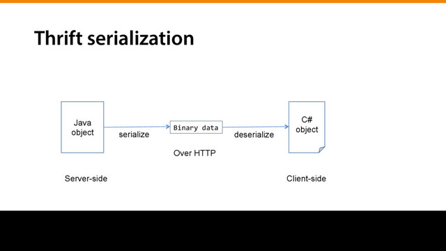 Thrift serialization
Java
object
C#
object
Binary	  data	  
Server-side Client-side
serialize deserialize
Over HTTP
