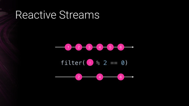 Reactive Streams
1 2 3 4 5 6
2 4 6
filter( % 2 == 0)
i
