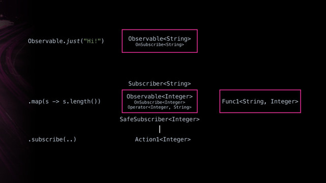 Observable
OnSubscribe
Observable
OnSubscribe
Operator
Action1
Observable.just("Hi!")
.map(s -> s.length())
.subscribe(..)
Func1
SafeSubscriber
Subscriber
