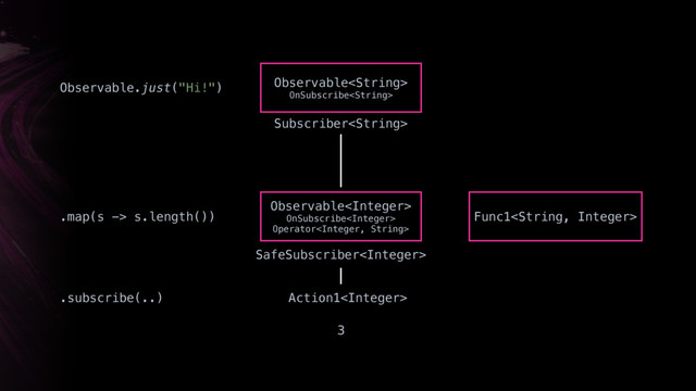 Observable
OnSubscribe
Observable
OnSubscribe
Operator
Action1
Observable.just("Hi!")
.map(s -> s.length())
.subscribe(..)
Func1
Subscriber
3
SafeSubscriber
