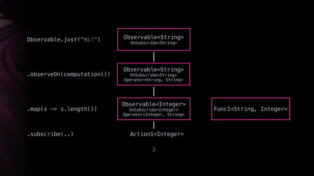 Observable
OnSubscribe
Observable
OnSubscribe
Operator
Action1
Observable.just("Hi!")
.map(s -> s.length())
.subscribe(..)
Func1
Observable
OnSubscribe
Operator
.observeOn(computation())
3
