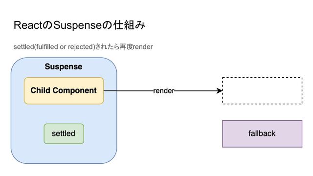 ReactのSuspenseの仕組み
settled(fulfilled or rejected)されたら再度render
