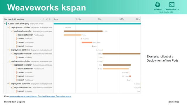 @kimschles
Beyond Block Diagrams
Weaveworks kspan
Example: rollout of a
Deployment of two Pods
From weaveworks-experiments/kspan: Turning Kubernetes Events into spans
