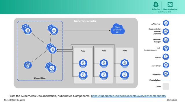 From the Kubernetes Documentation, Kubernetes Components: https://kubernetes.io/docs/concepts/overview/components/
@kimschles
Beyond Block Diagrams
