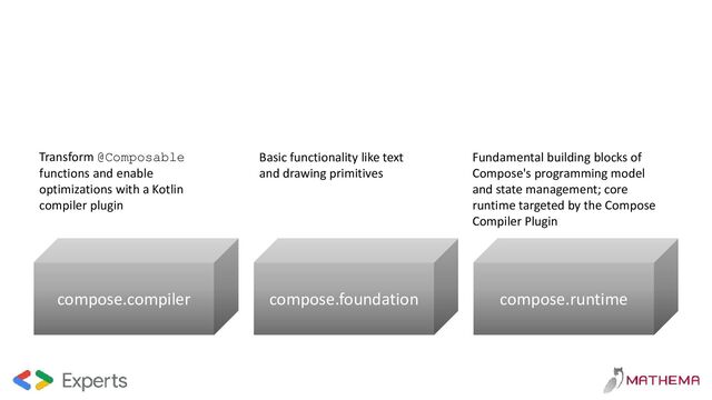compose.runtime
compose.foundation
compose.compiler
Transform @Composable
functions and enable
optimizations with a Kotlin
compiler plugin
Basic functionality like text
and drawing primitives
Fundamental building blocks of
Compose's programming model
and state management; core
runtime targeted by the Compose
Compiler Plugin

