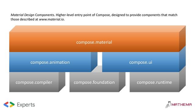 compose.runtime
compose.foundation
compose.compiler
compose.ui
compose.animation
Material Design Components. Higher-level entry point of Compose, designed to provide components that match
those described at www.material.io.
compose.material
