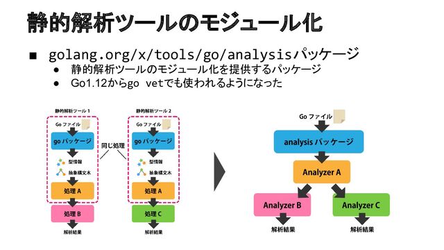 静的解析ツールのモジュール化
■ golang.org/x/tools/go/analysisパッケージ
● 静的解析ツールのモジュール化を提供するパッケージ
● Go1.12からgo vetでも使われるようになった
