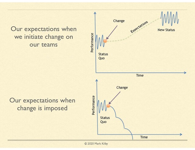© 2020 Mark Kilby
Our expectations when
we initiate change on
our teams
Our expectations when
change is imposed
Performance
Time
Status
Quo
New Status
Expectations
Change
Time
Performance
Status
Quo
Change
