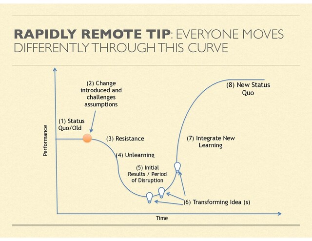 RAPIDLY REMOTE TIP: EVERYONE MOVES
DIFFERENTLY THROUGH THIS CURVE
Time
(1) Status
Quo/Old
(8) New Status
Quo
(2) Change
introduced and
challenges
assumptions
(7) Integrate New
Learning
Performance
(3) Resistance
(5) Initial
Results / Period
of Disruption
(6) Transforming Idea (s)
(4) Unlearning
