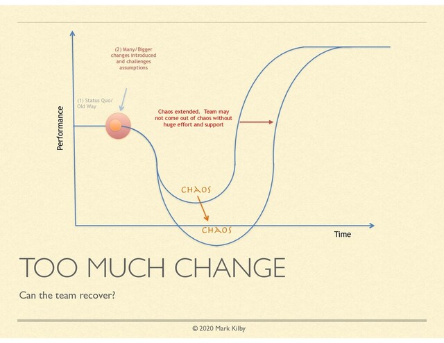 © 2020 Mark Kilby
TOO MUCH CHANGE
Can the team recover?
(1) Status Quo/
Old Way
(2) Many/Bigger
changes introduced
and challenges
assumptions
Performance
Chaos extended. Team may
not come out of chaos without
huge effort and support
Chaos
Chaos
Time
