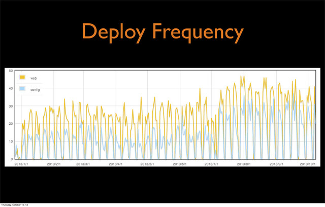 Deploy Frequency
Thursday, October 10, 13
