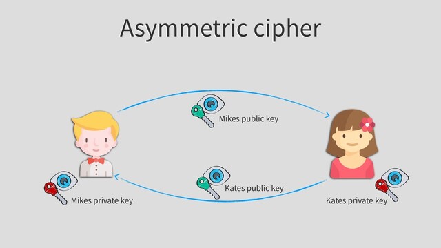 Asymmetric cipher
Mikes public key
Mikes private key
Kates public key
Kates private key
