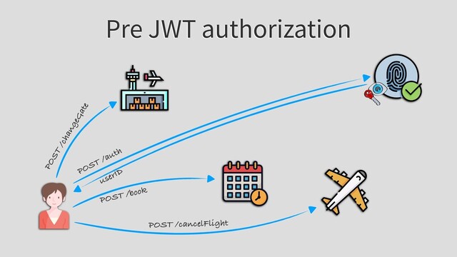 Pre JWT authorization
POST /auth
userID
POST /book
POST /changeGate
POST /cancelFlight
