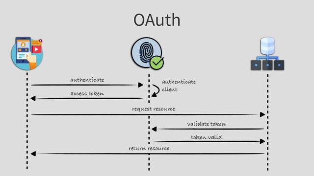 OAuth
authenticate
access token
request resource
validate token
token valid
return resource
authenticate
client
