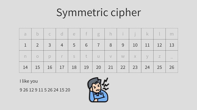 Symmetric cipher
a b c d e f g h i j k l m
1 2 3 4 5 6 7 8 9 10 11 12 13
n o p r s t u v w x y z _
14 15 16 17 18 19 20 21 22 23 24 25 26
I like you
9 26 12 9 11 5 26 24 15 20
