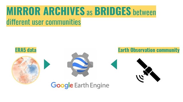 MIRROR ARCHIVES as BRIDGES between
different user communities
Earth Observation community
ERA5 data
