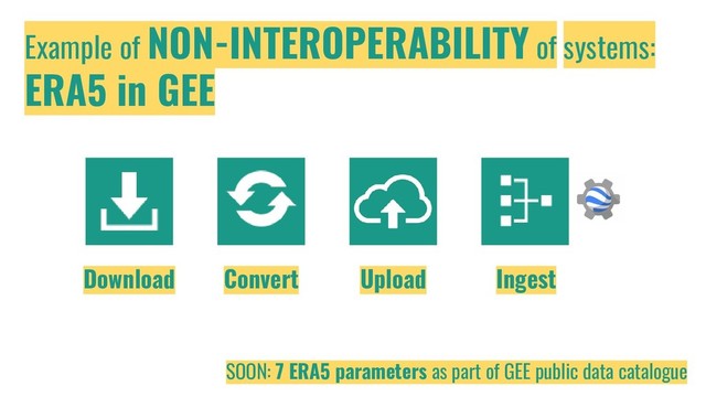 Example of NON-INTEROPERABILITY of systems:
ERA5 in GEE
Download Convert Upload Ingest
SOON: 7 ERA5 parameters as part of GEE public data catalogue
