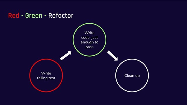 Red - Green - Refactor
Write
failing test
Write
code, just
enough to
pass
Clean up

