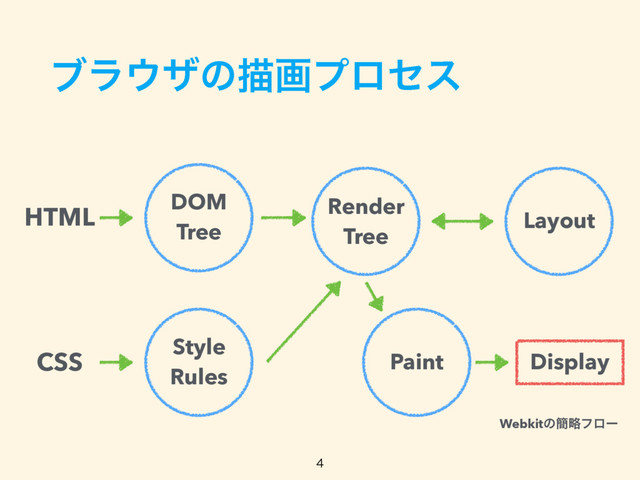 ϒϥ΢βͷඳըϓϩηε
DOM 
Tree
Style 
Rules
HTML
CSS
Render 
Tree
Layout
Paint Display
Webkitͷ؆ུϑϩʔ

